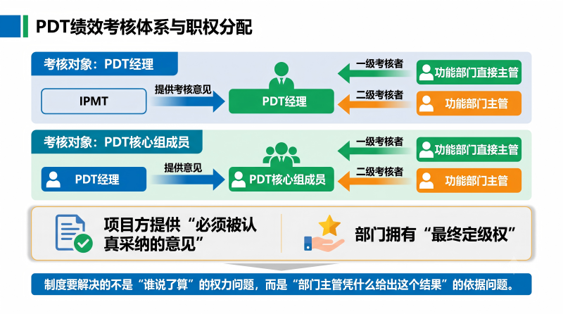 PDT绩效考核