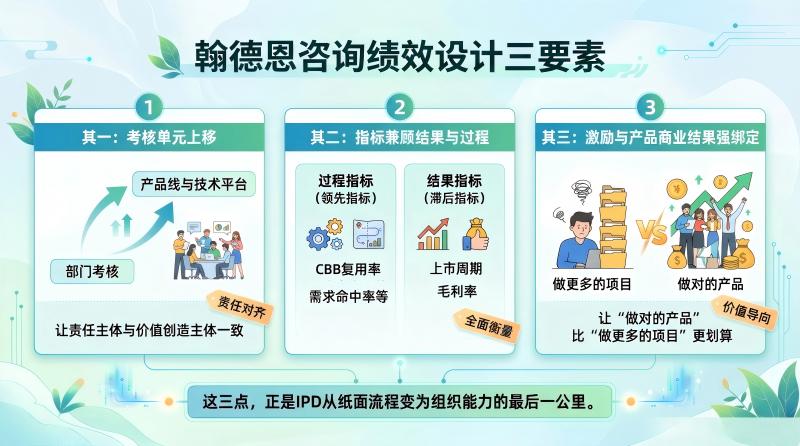 绩效设计三要素