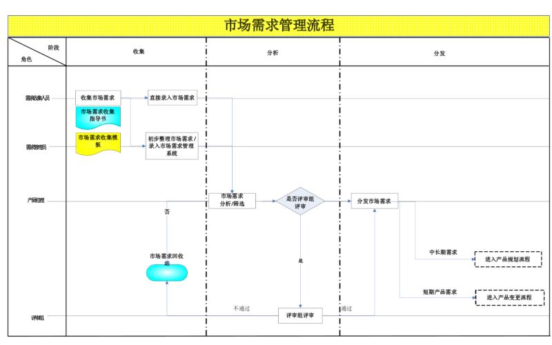 流程