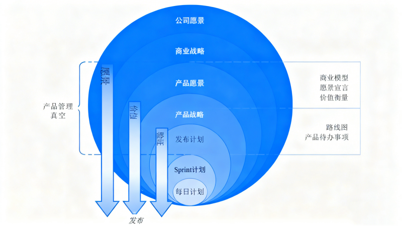 产品负责人和产品管理真空