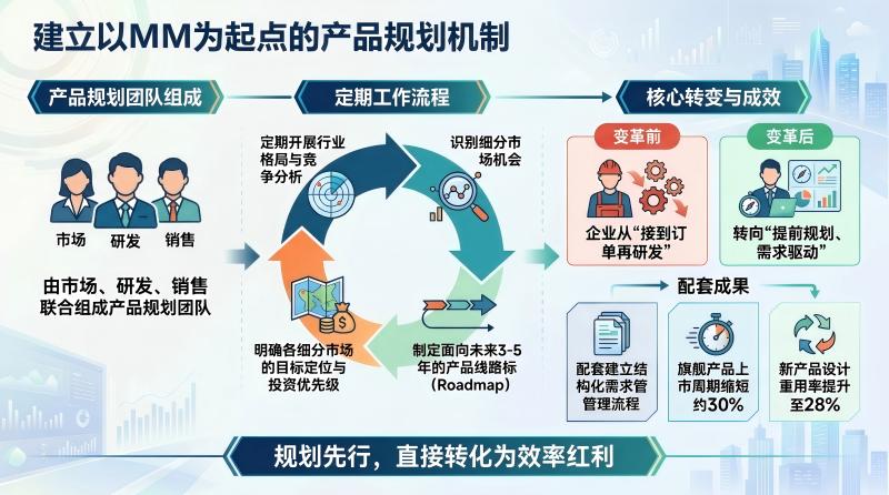 产品规划机制