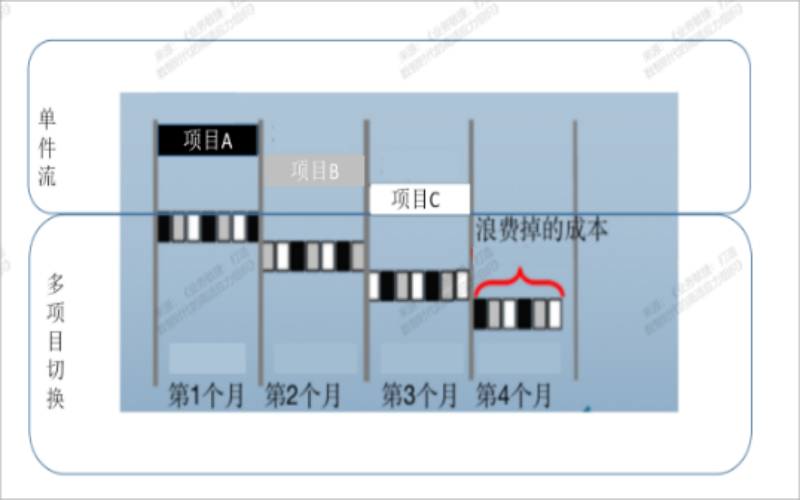单件流工作方式