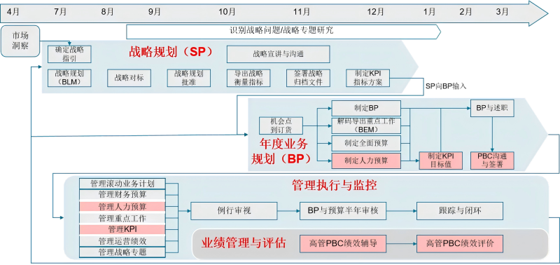 战略规划