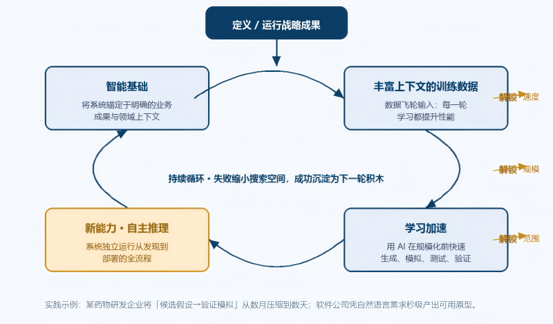 速度循环