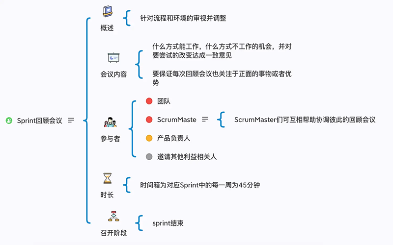 回顾会议