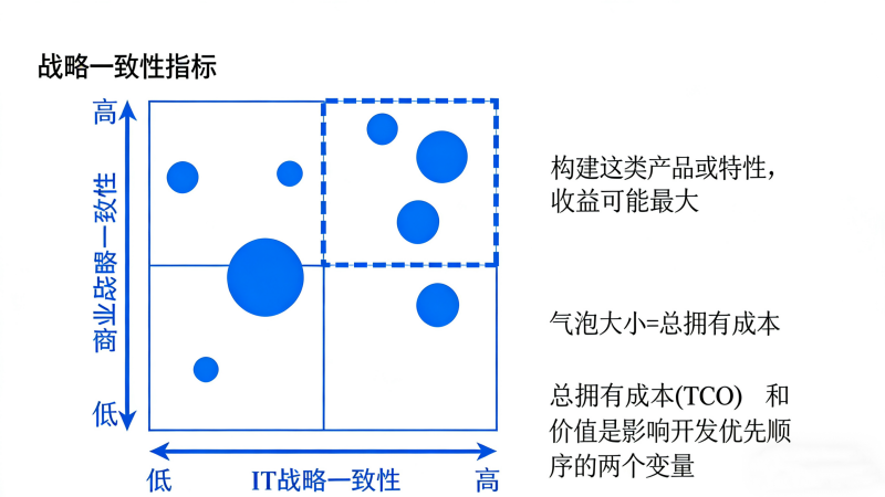 战略一致性