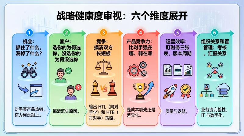 战略健康度审视