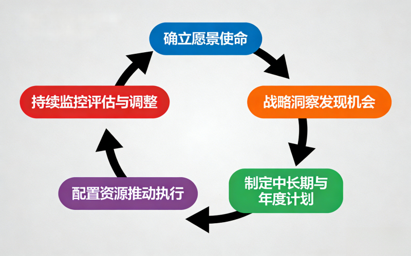 战略管理过程