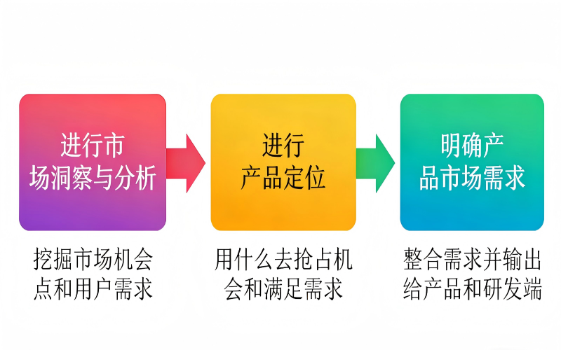 三大核心环节