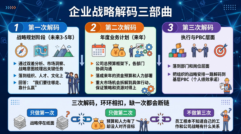三次解码
