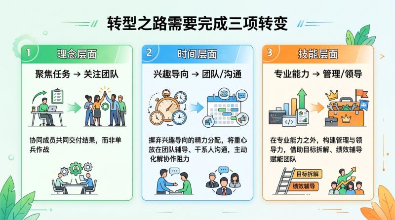 三项转变
