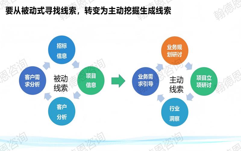 转变
