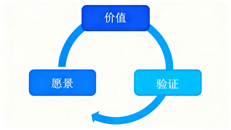 三个V：愿景 价值 验证