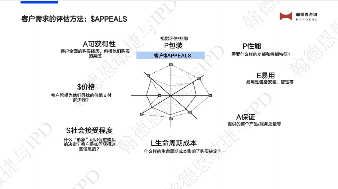 IPD需求分析工具$APPEALS