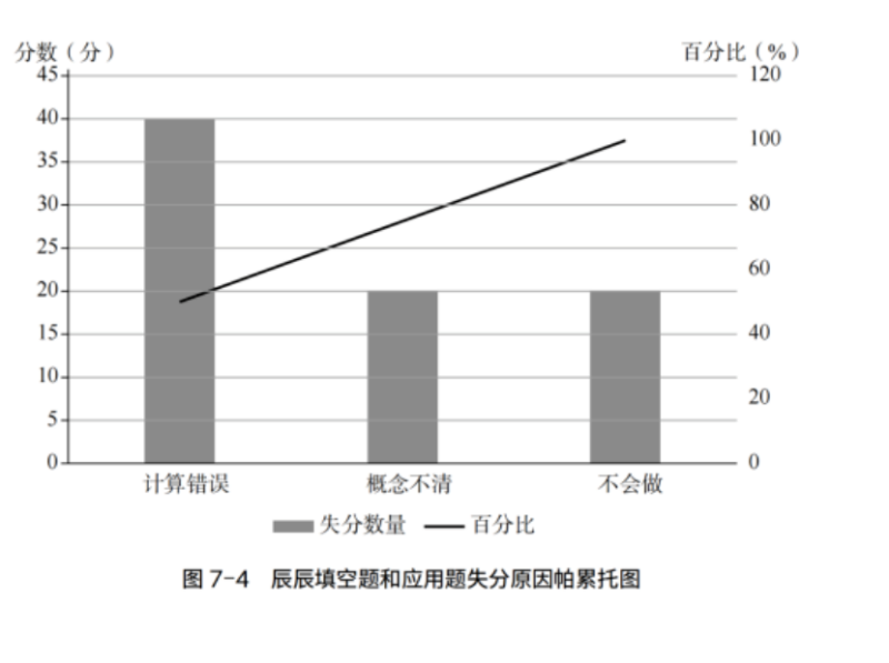 DBS帕累托图