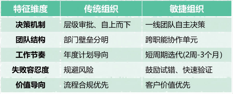 敏捷组织特征