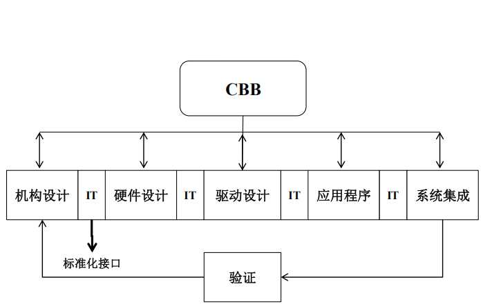 CBB与供应链