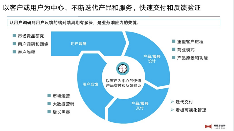 快速交付