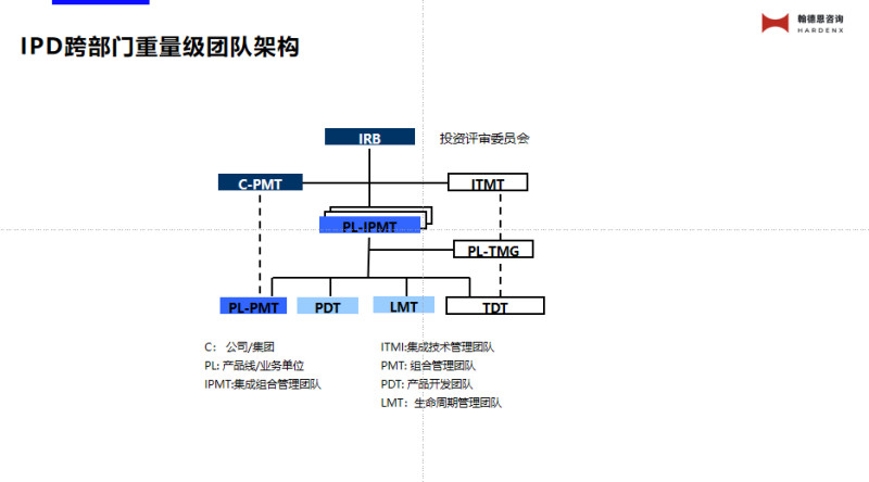 IPD跨部门重量级团队架构