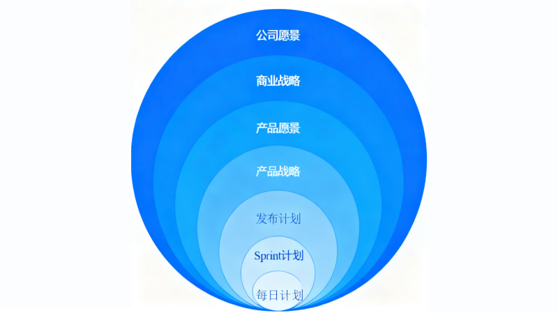 产品管理计划