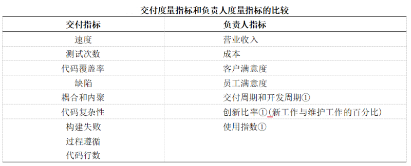 敏捷价值度量