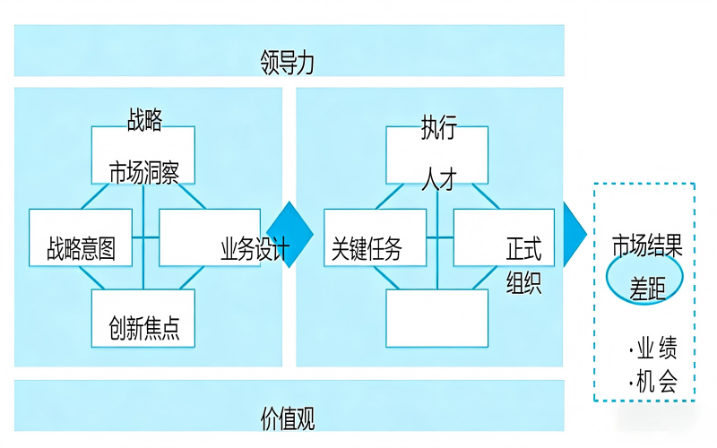 业务领先模型