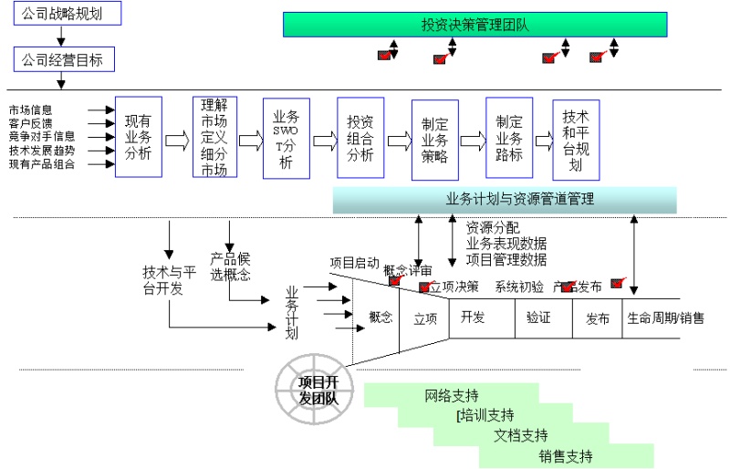 IPD业务经营管理