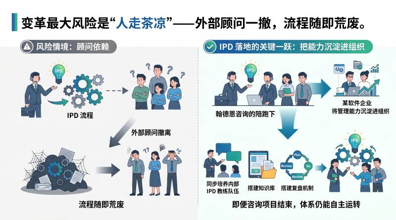 能力固化