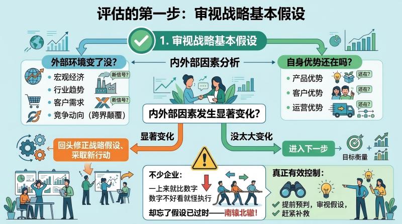 查假设
