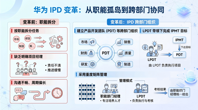 跨部门协同