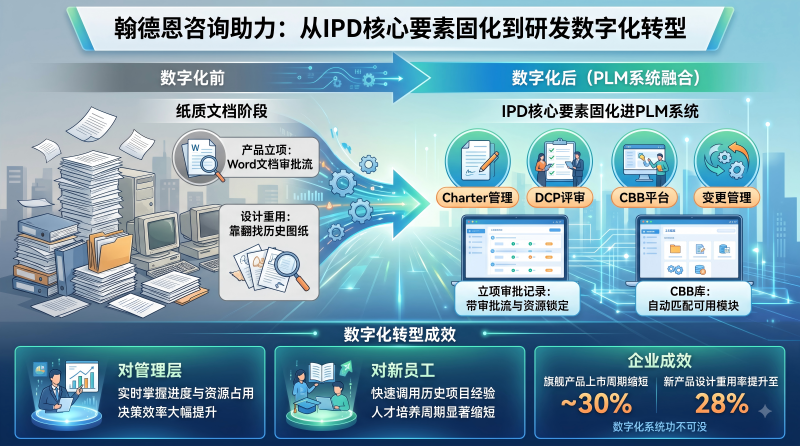 数字化转型