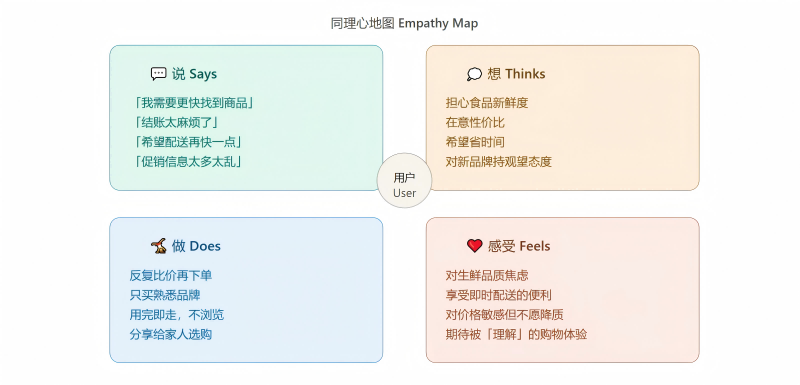 同理心地图