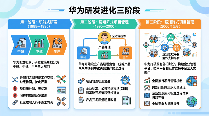 进化阶段