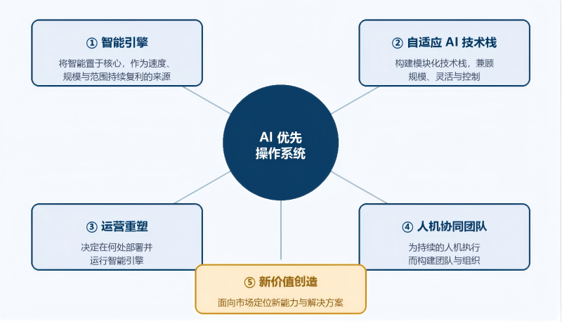 五大模块