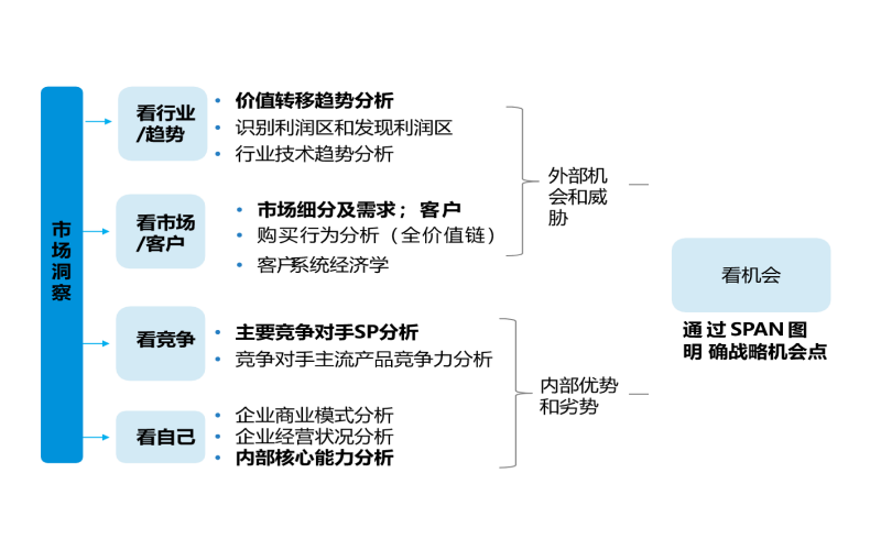 五看