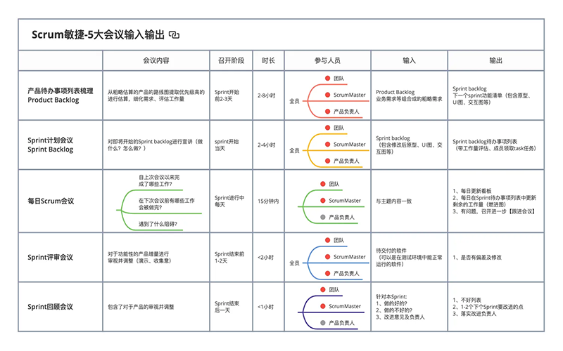 scrum五个会议 scrum五个会议