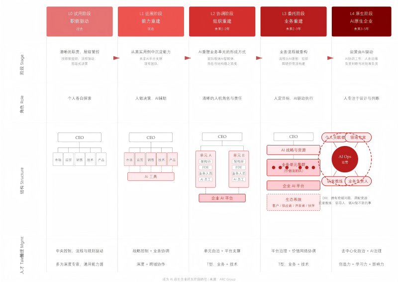 五阶段演进