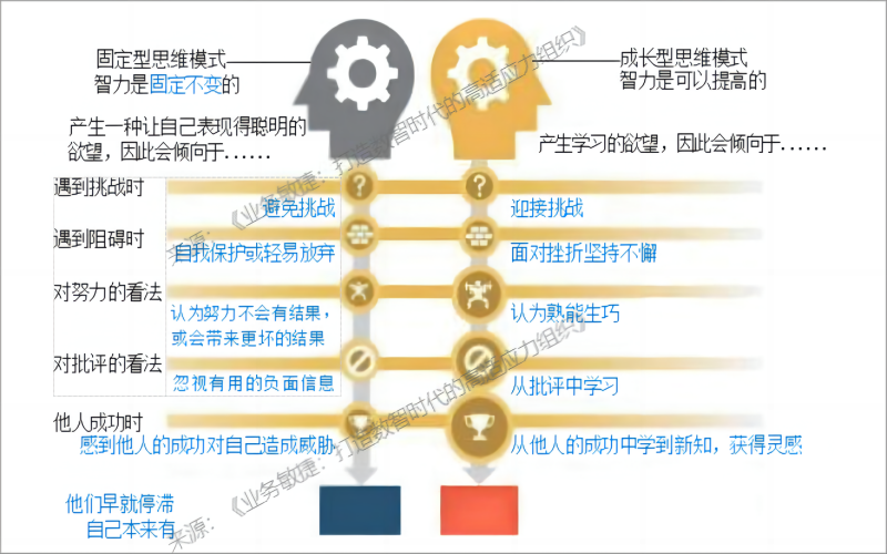 -固定型思维模式与成长型思维模式 -固定型思维模式与成长型思维模式