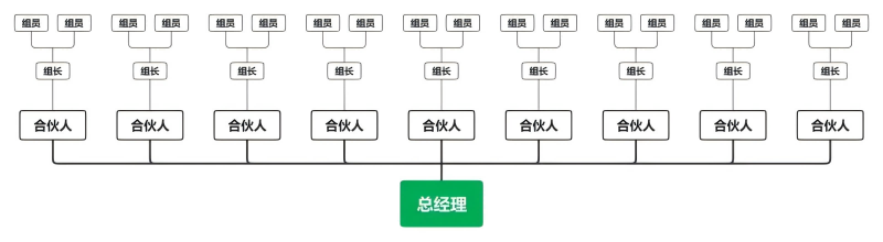 扁平化组织