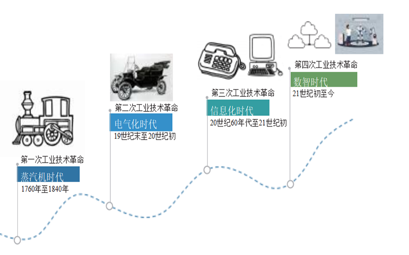 4 次工业技术革命 4 次工业技术革命