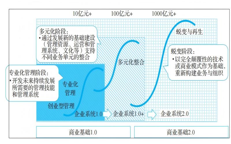 成长转型