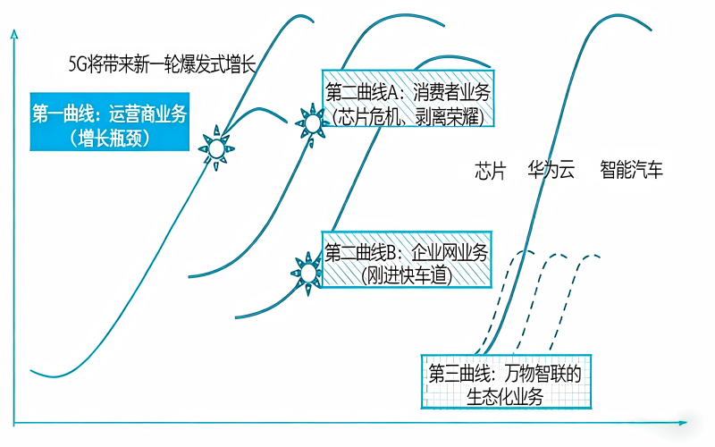 华为成长曲线