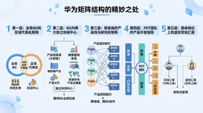 华为矩阵