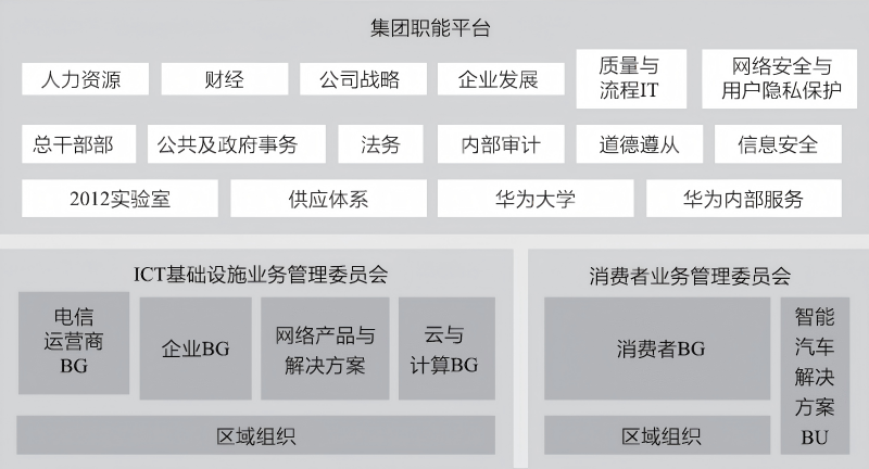 华为组织架构