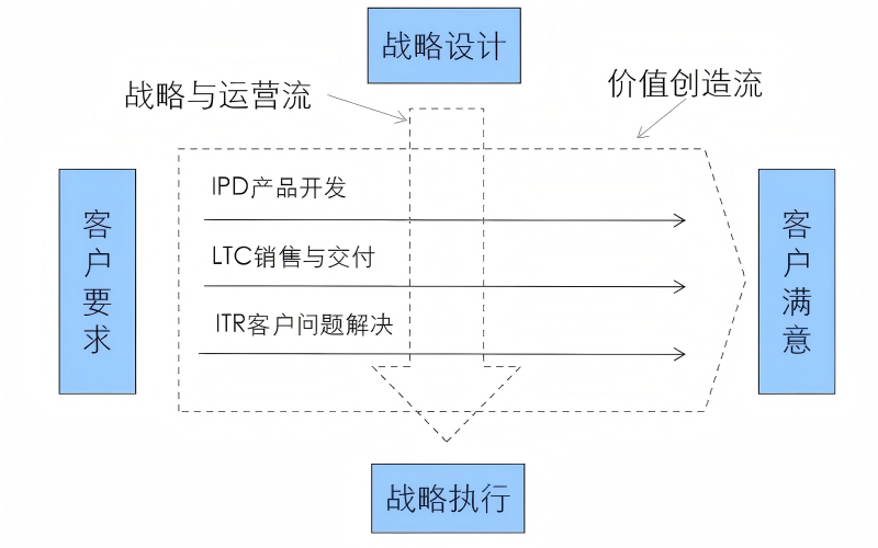 IPD总框架