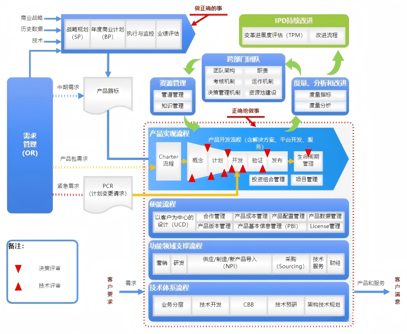 需求管理