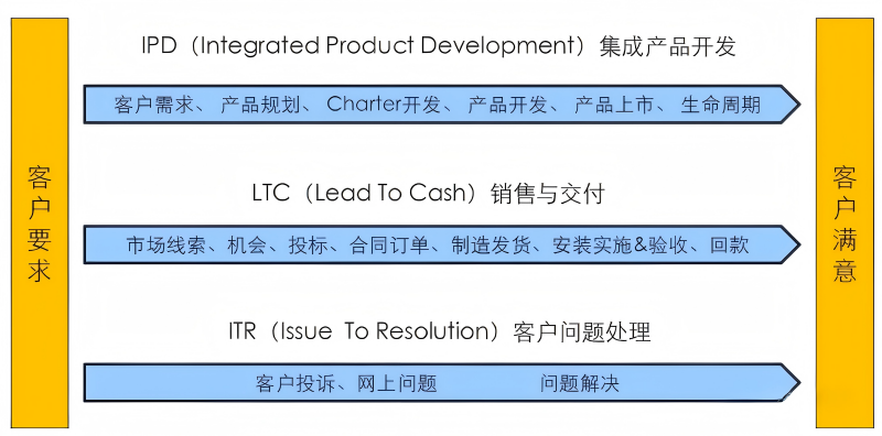 价值创造流程