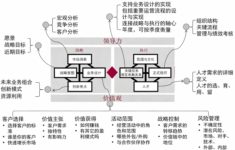 战略到执行