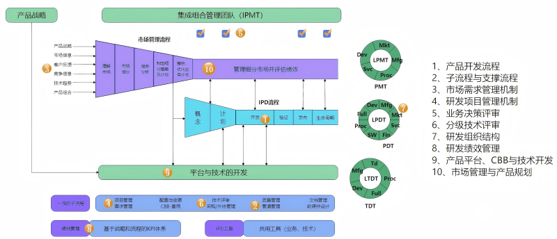 IPD流程总框架