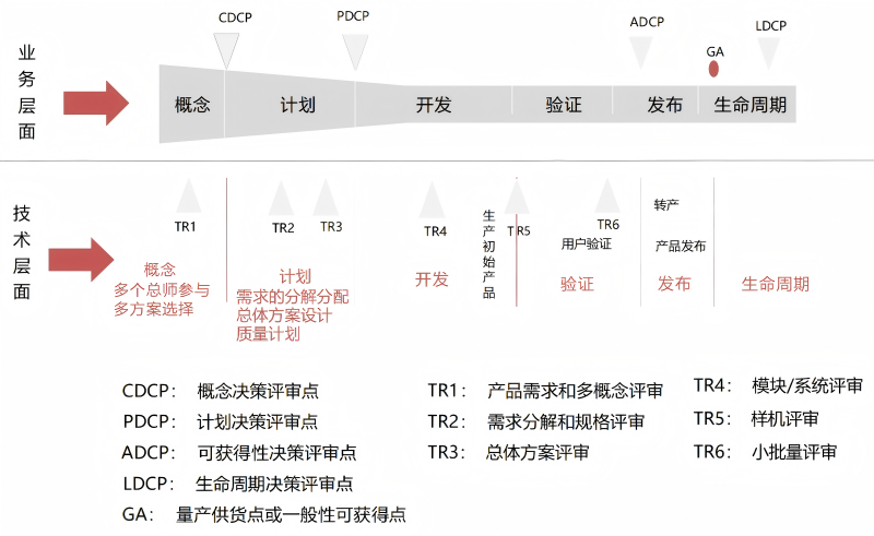 IPD流程总框架